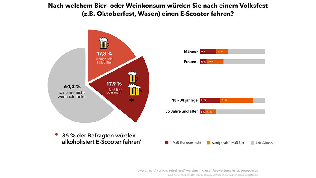 EScooter Regeln im Straßenverkehr. Das große FAQ