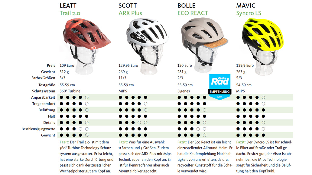 Fahrradhelm-Test 2025, Helm, Test, Kaufberatung