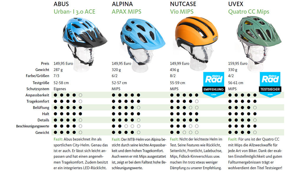 Fahrradhelm-Test 2025, Helm, Test, Kaufberatung