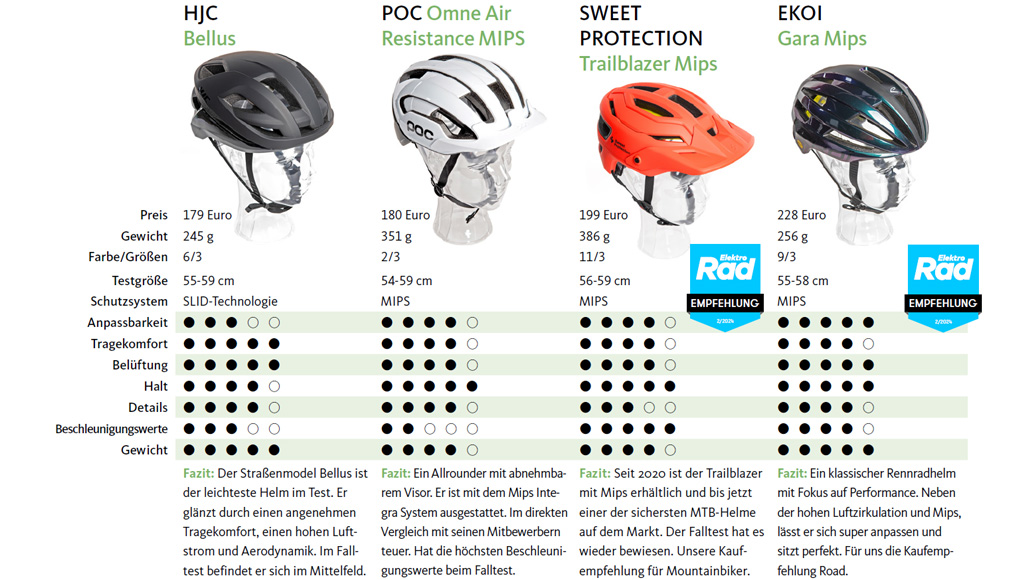 Fahrradhelm-Test 2025, Helm, Test, Kaufberatung