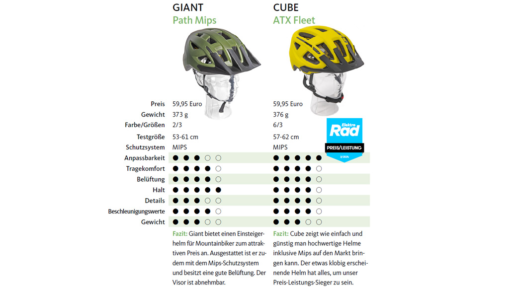 Fahrradhelm-Test 2025, Helm, Test, Kaufberatung