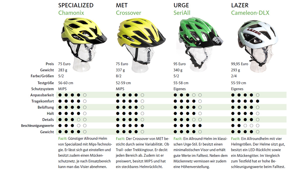 Fahrradhelm-Test 2025, Helm, Test, Kaufberatung