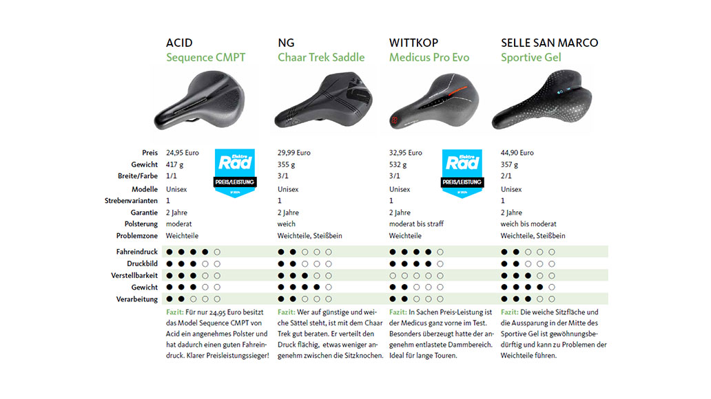 Fahrradsattel-Test 2025, Sattel, Test, Kaufberatung
