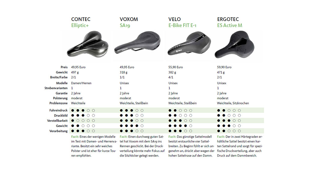 Fahrradsattel-Test 2025, Sattel, Test, Kaufberatung