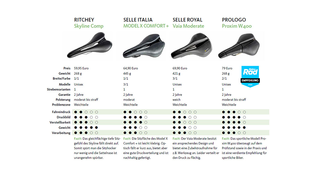 Fahrradsattel-Test 2025, Sattel, Test, Kaufberatung