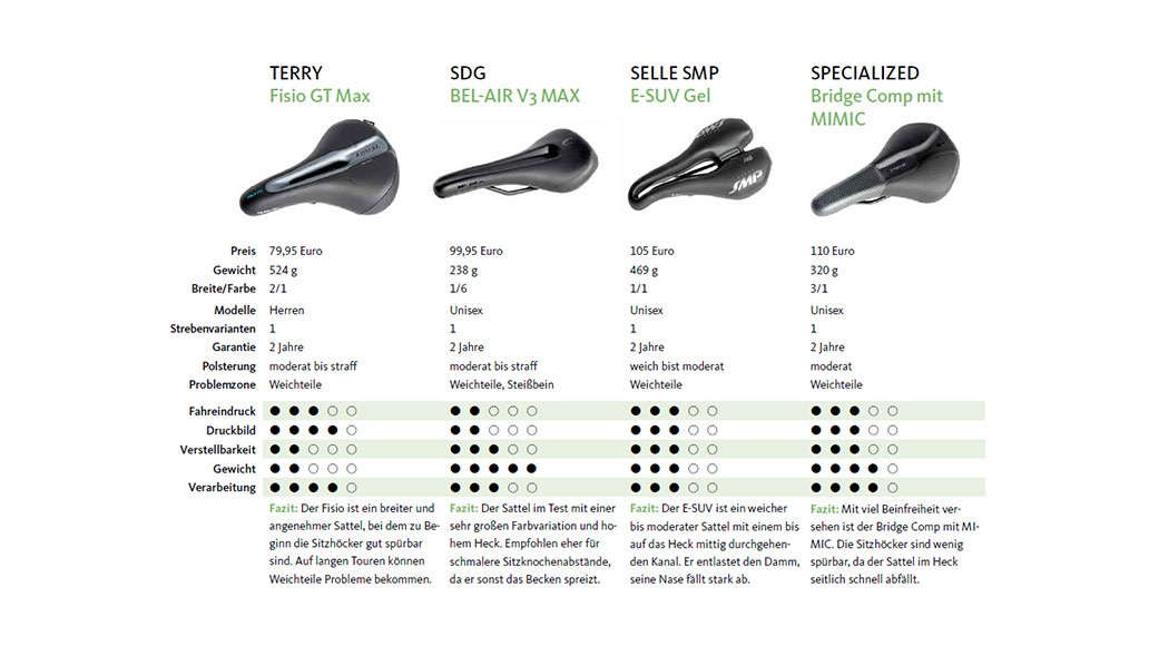 Fahrradsattel-Test 2025, Sattel, Test, Kaufberatung