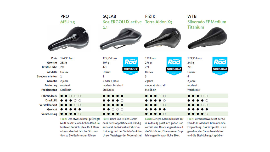 Fahrradsattel-Test 2025, Sattel, Test, Kaufberatung