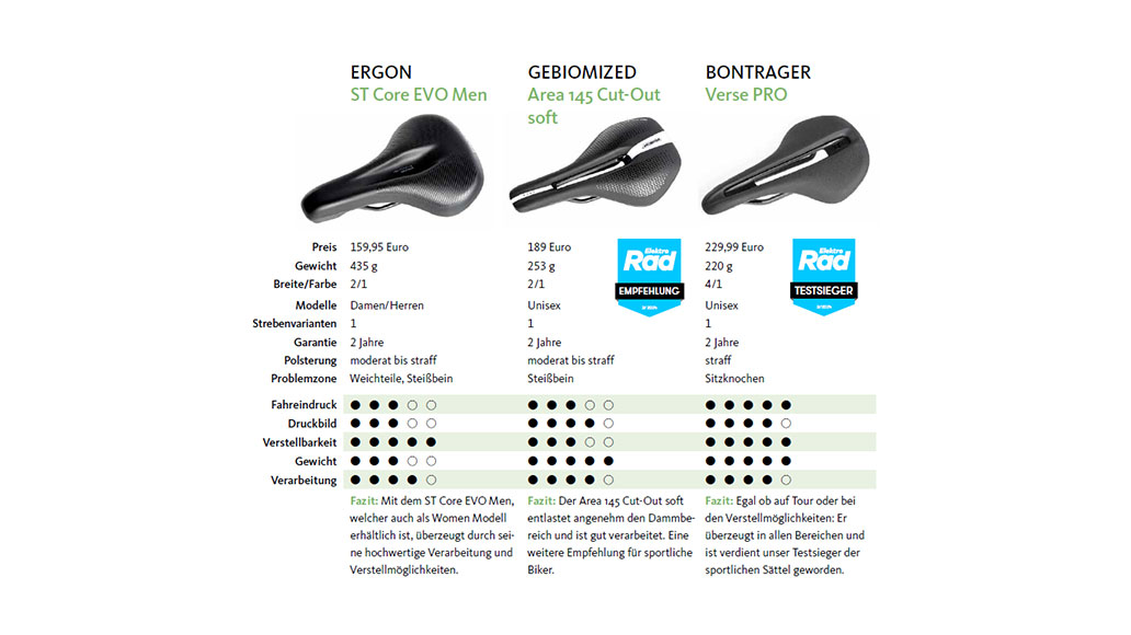 Fahrradsattel-Test 2025, Sattel, Test, Kaufberatung