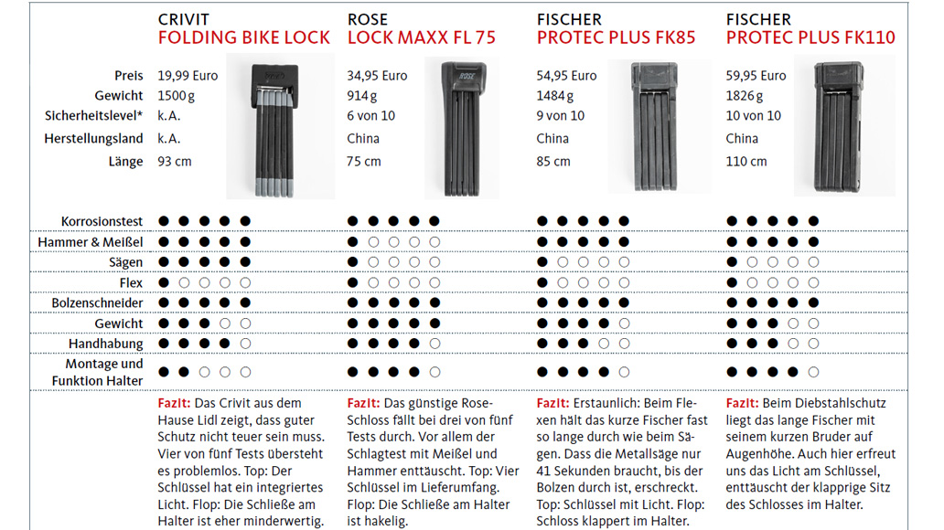 Fahrradschloss, Schlosstest, Fahrrad, E-Bike, Pedelec, E-Bike, Faltschloss, Kaufberatung