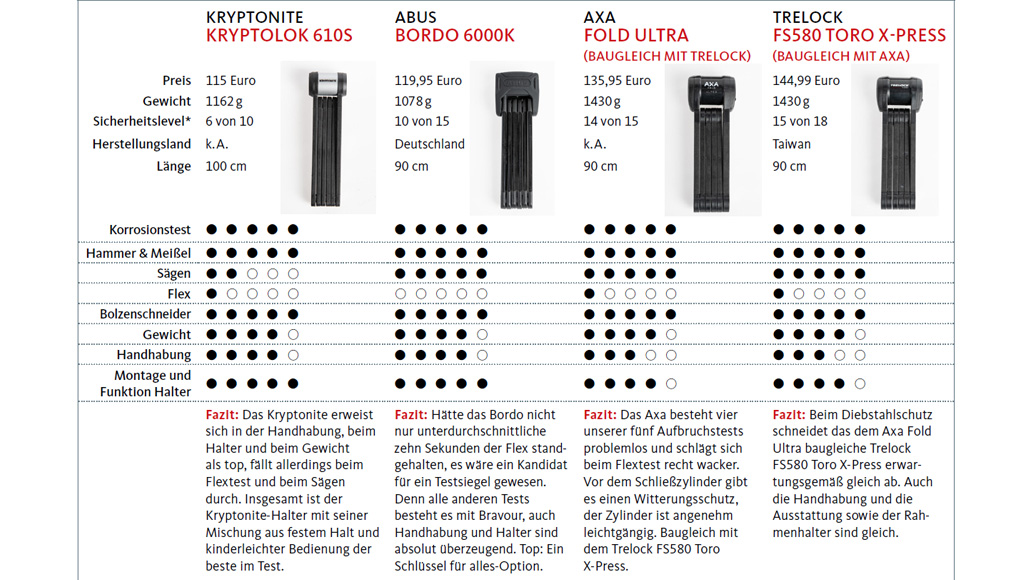 Fahrradschloss, Schlosstest, Fahrrad, E-Bike, Pedelec, E-Bike, Faltschloss, Kaufberatung