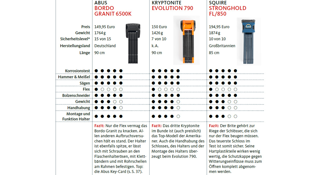 Fahrradschloss, Schlosstest, Fahrrad, E-Bike, Pedelec, E-Bike, Faltschloss, Kaufberatung